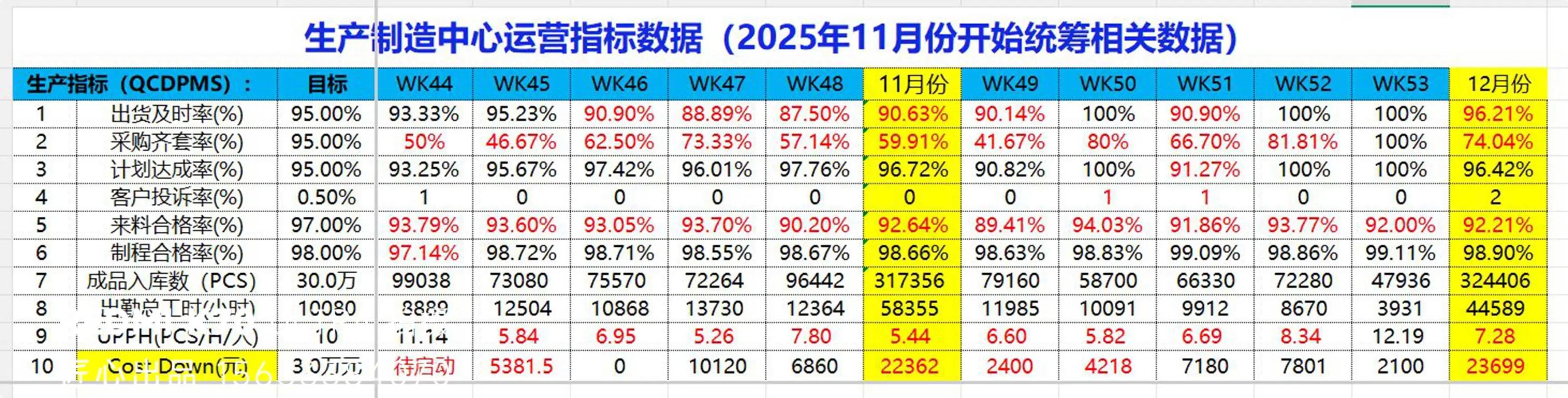 南京栖霞车间改造设备动线改造后生产改进情况数据
